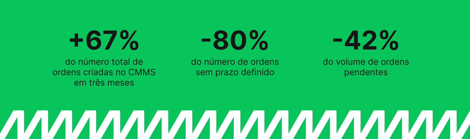 +67% -80% -42% do número total de ordens criadas no CMMS em três meses do número de ordens sem prazo definido do volume de ordens pendentes